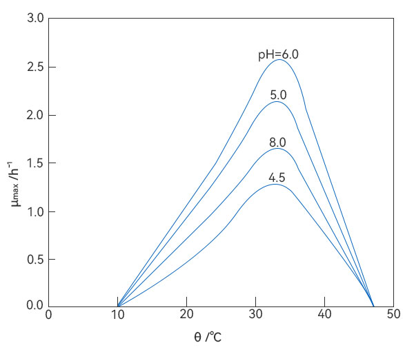 溫度對(duì)大腸桿菌K12比生長(zhǎng)速率的影響 溫度對(duì)大腸桿菌K12比生長(zhǎng)速率的影響