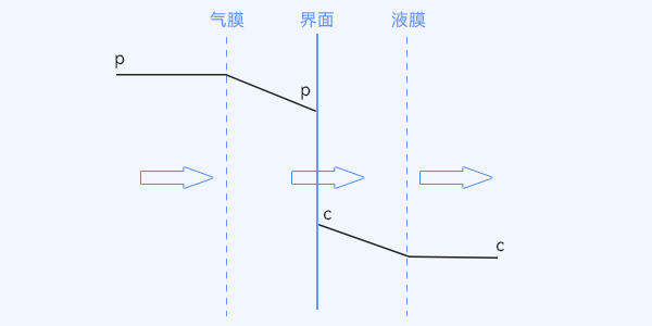 氣液界面附近氧傳遞的雙膜理論模型 氣液界面附近氧傳遞的雙膜理論模型