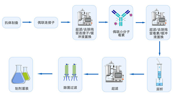 ADC藥物制備流程圖 ADC藥物制備流程圖
