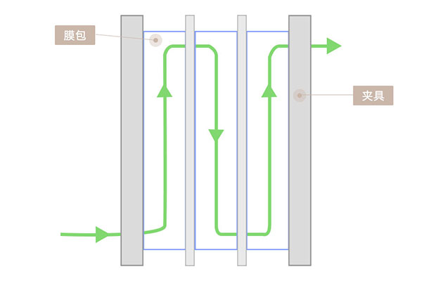 單向流超濾(SPTFF)技術(shù) 單向流超濾(SPTFF)技術(shù)
