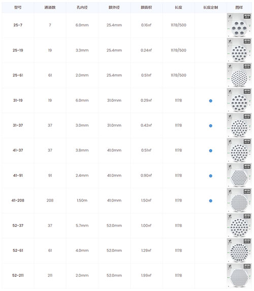 阿泰細(xì)陶瓷膜選型表 阿泰細(xì)陶瓷膜選型表