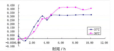 不同溫度下大腸桿菌的生長曲線 不同溫度下大腸桿菌的生長曲線