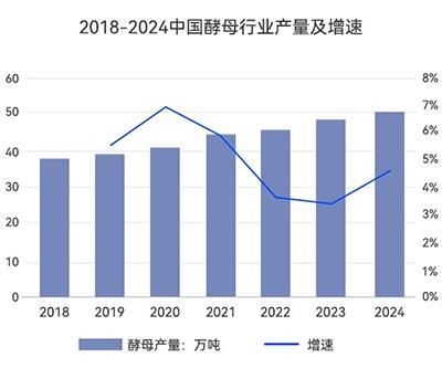 中國(guó)酵母行業(yè)產(chǎn)量 中國(guó)酵母行業(yè)產(chǎn)量